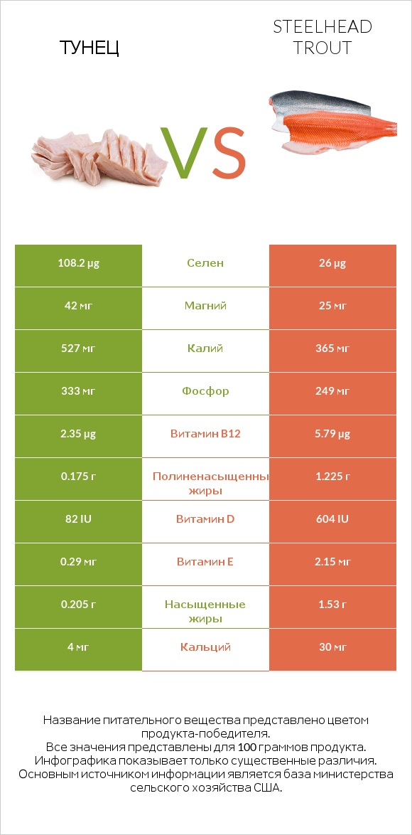 Тунец vs Steelhead trout infographic