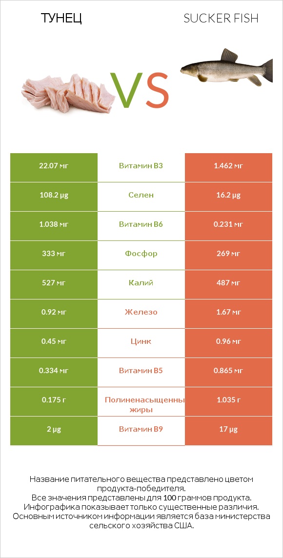 Тунец vs Sucker fish infographic