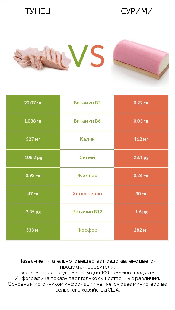 Тунец vs Сурими infographic