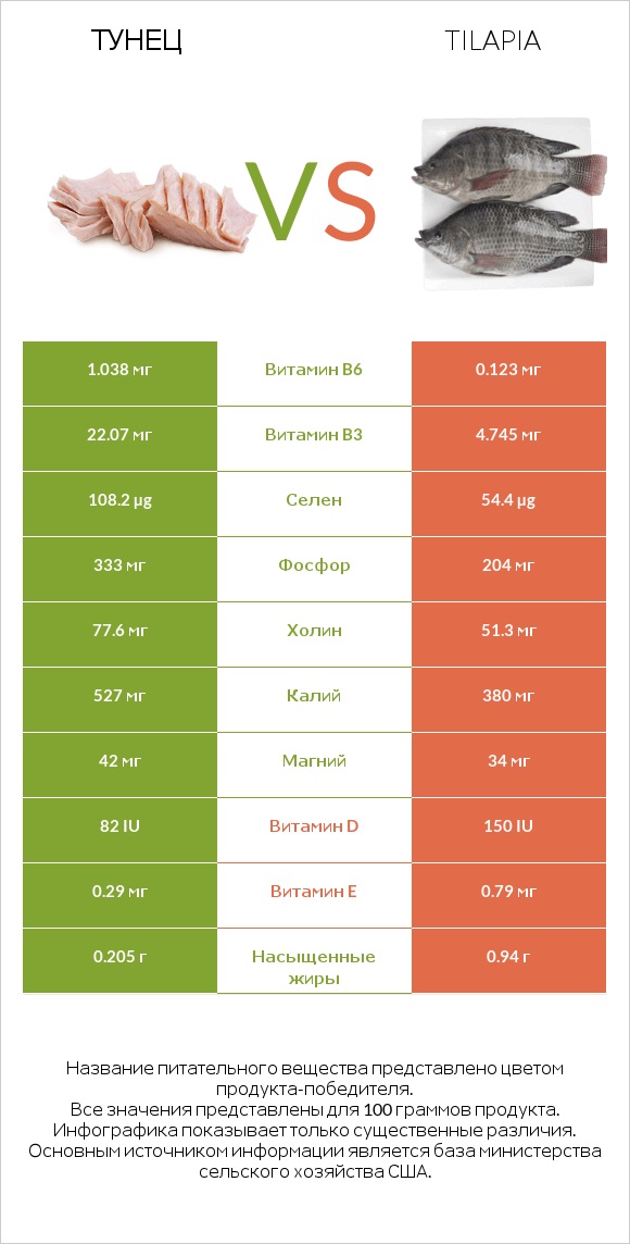 Тунец vs Tilapia infographic