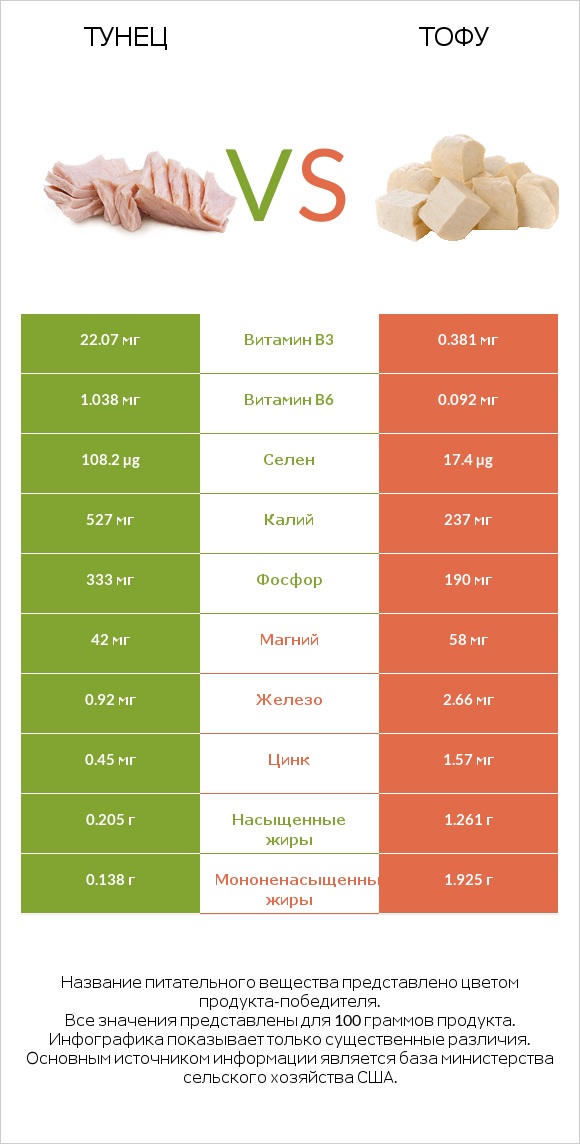 Тунец vs Тофу infographic