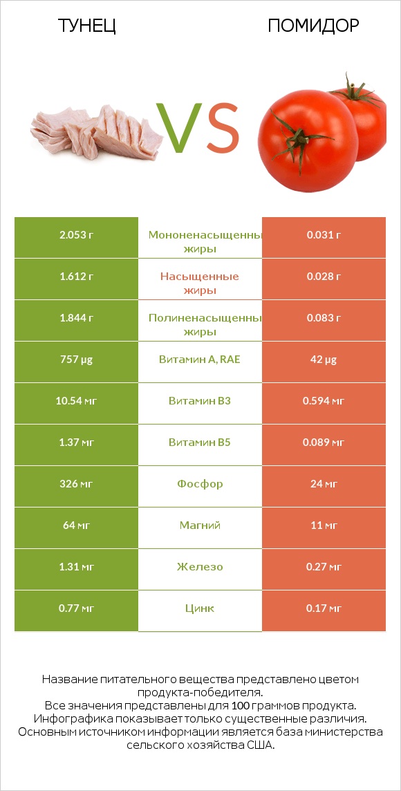 Тунец vs Помидор infographic