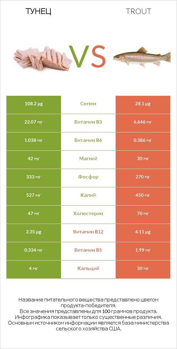 Тунец vs Trout infographic