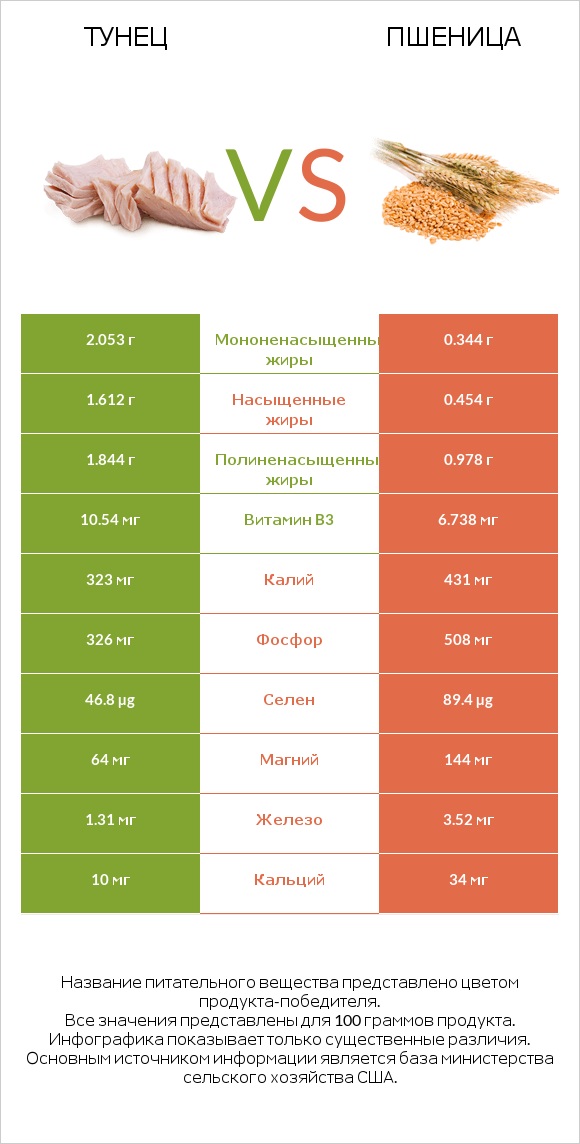 Тунец vs Пшеница infographic