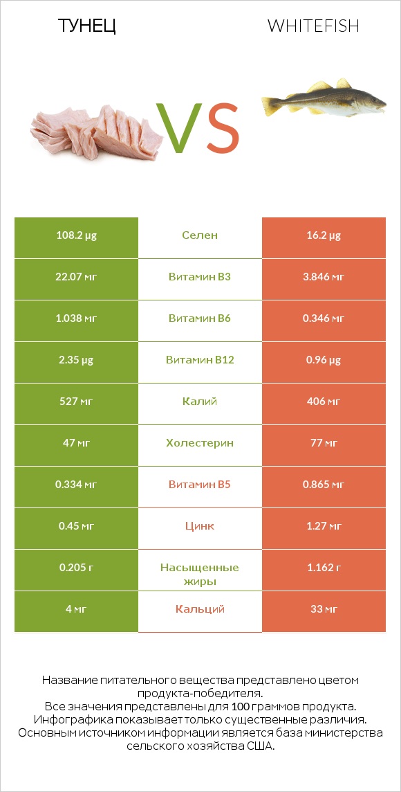 Тунец vs Whitefish infographic