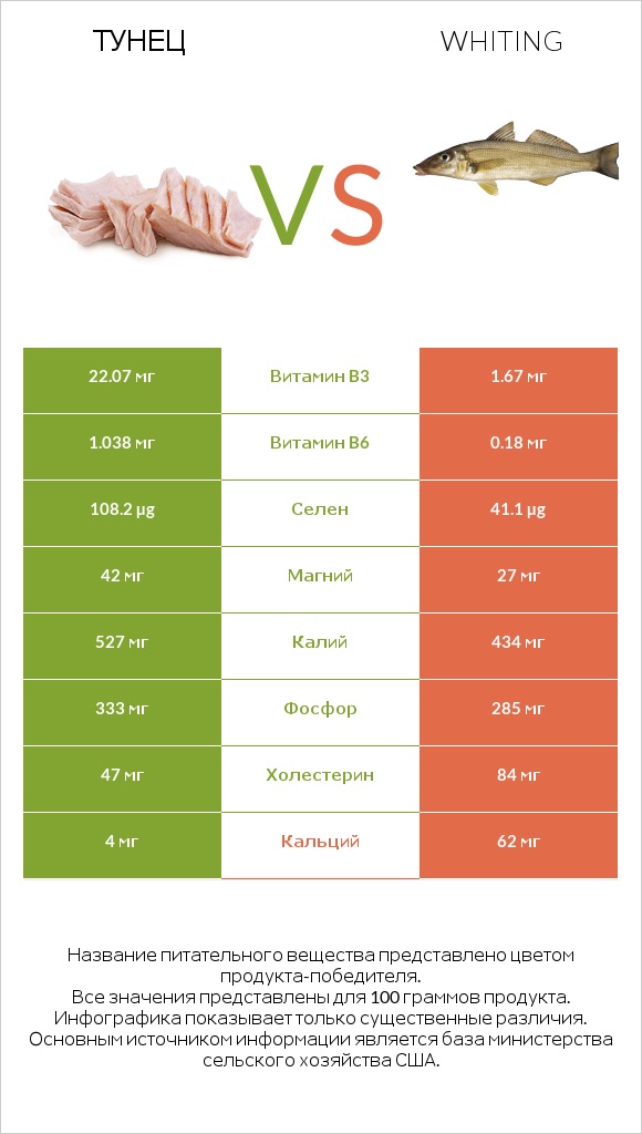 Тунец vs Whiting infographic