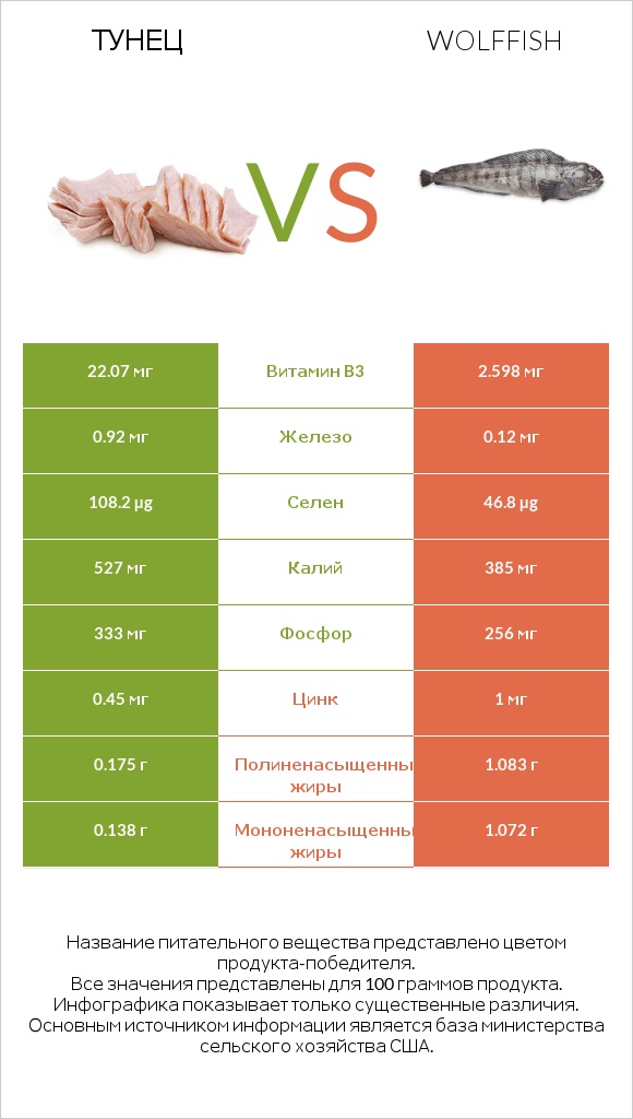 Тунец vs Wolffish infographic