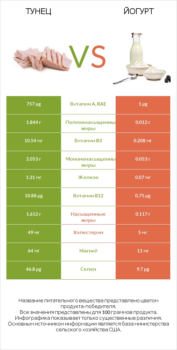 Тунец vs Йогурт infographic