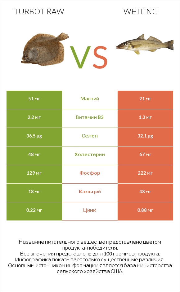 Turbot raw vs Whiting infographic