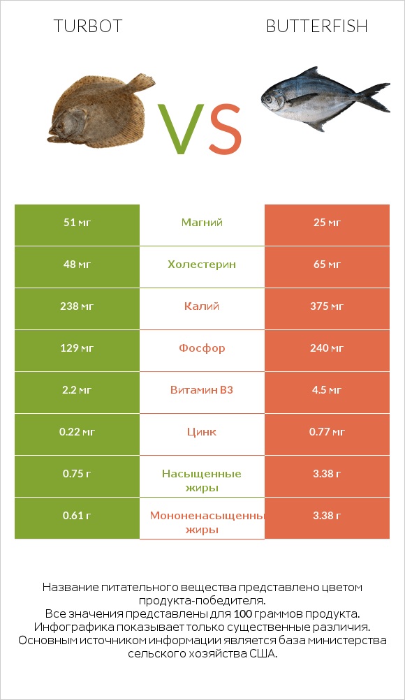 Turbot vs Butterfish infographic