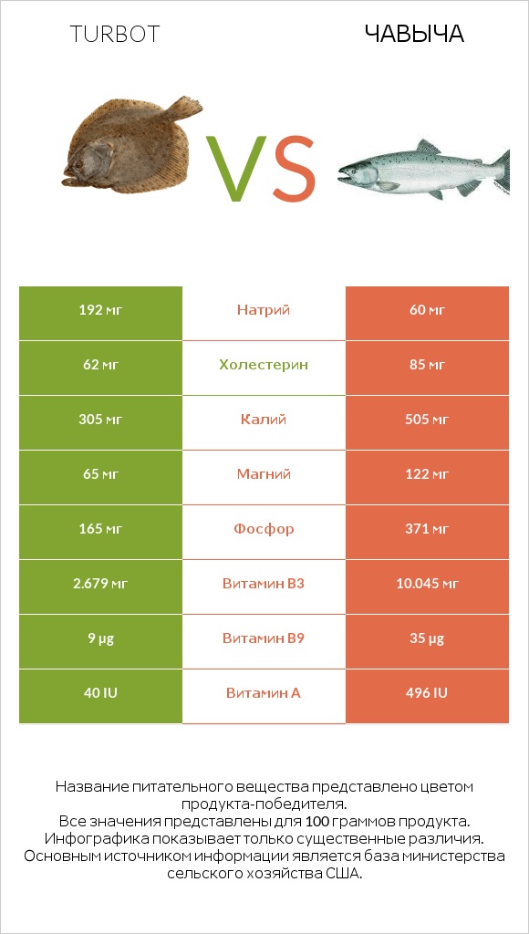 Turbot vs Чавыча infographic