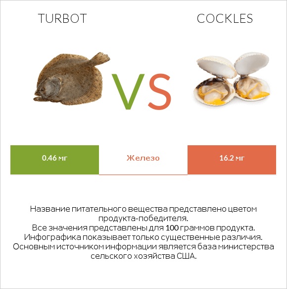 Turbot vs Cockles infographic