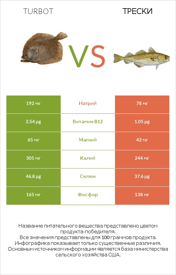 Turbot vs Трески infographic