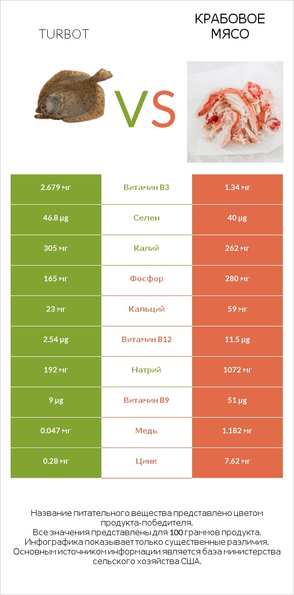 Turbot vs Крабовое мясо infographic