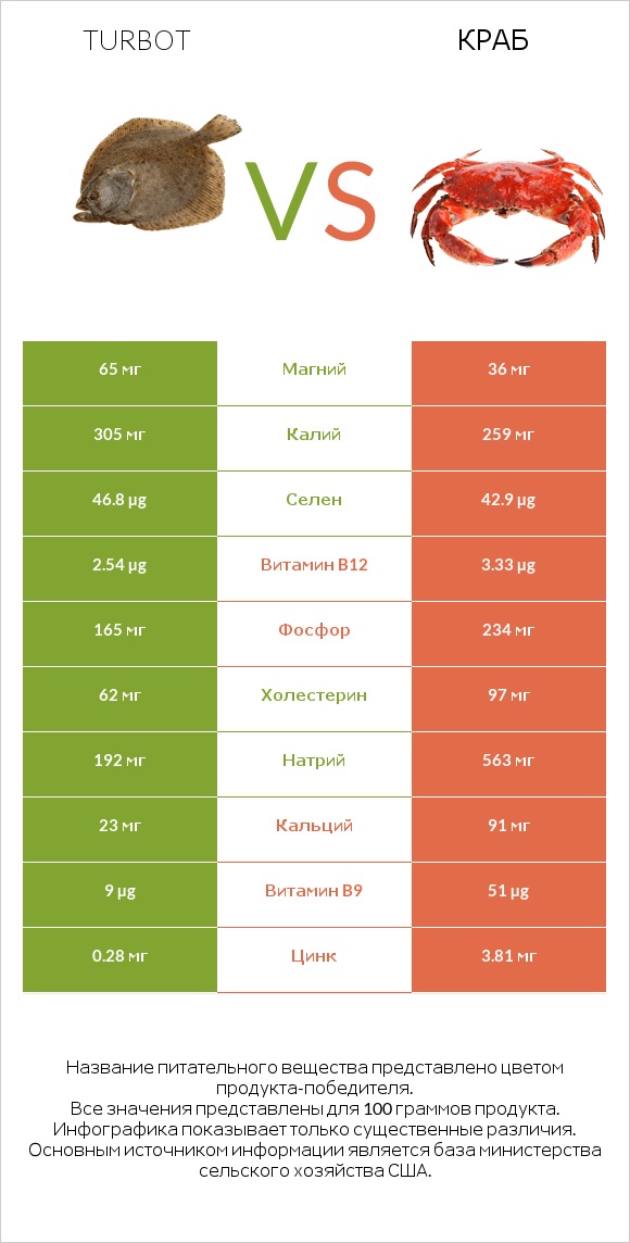 Turbot vs Краб infographic