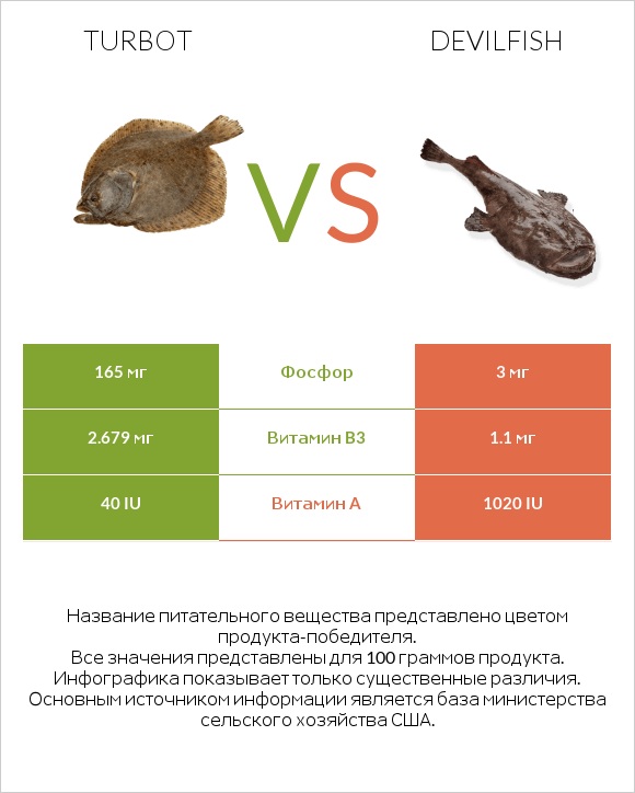 Turbot vs Devilfish infographic