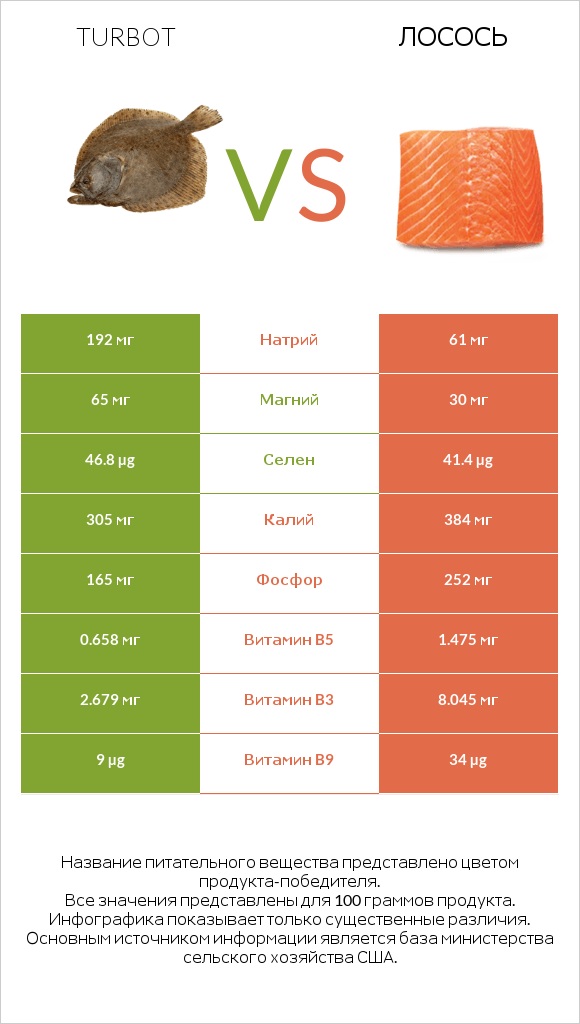 Turbot vs Лосось infographic