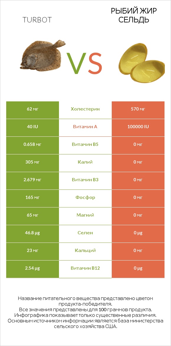 Turbot vs Рыбий жир сельдь infographic