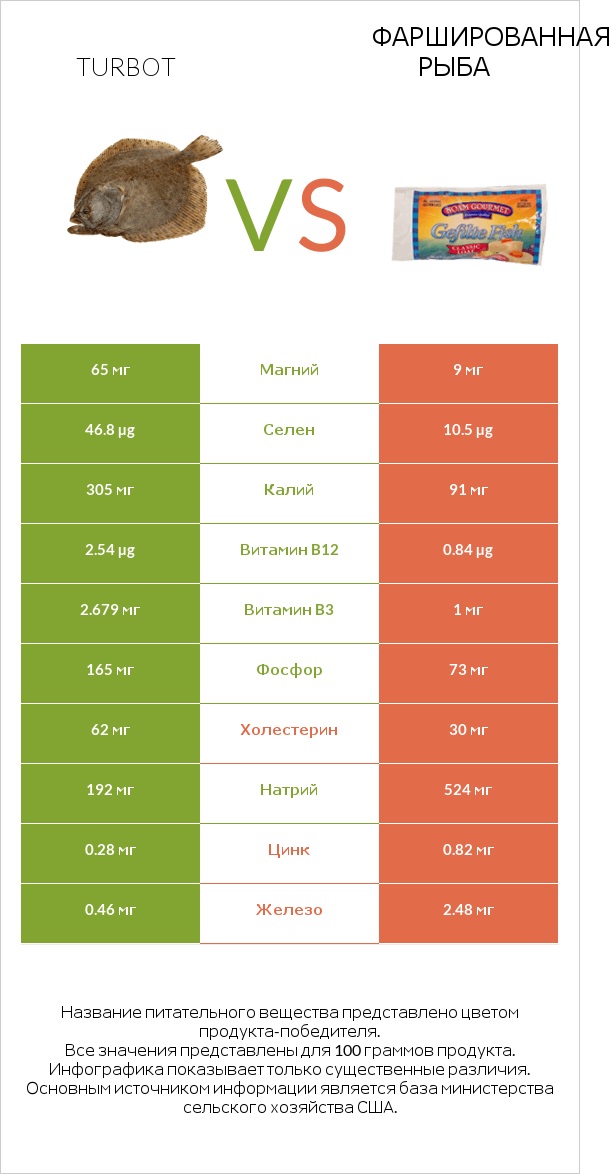 Turbot vs Фаршированная рыба infographic