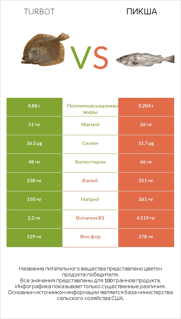 Turbot vs Пикша infographic