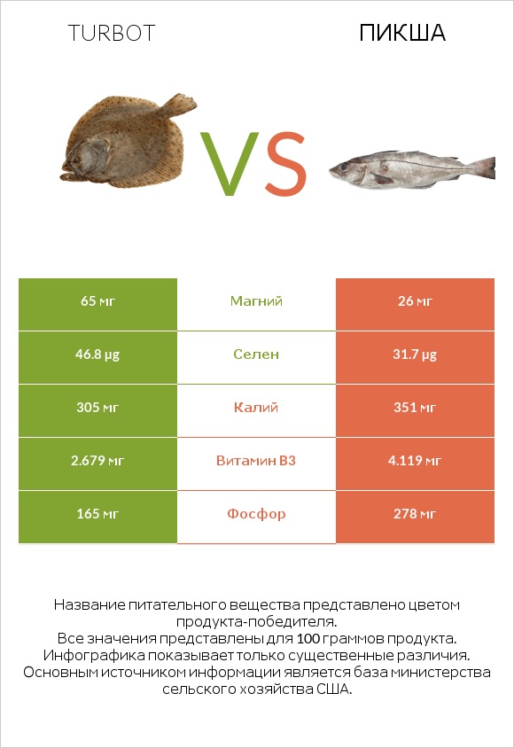 Turbot vs Пикша infographic