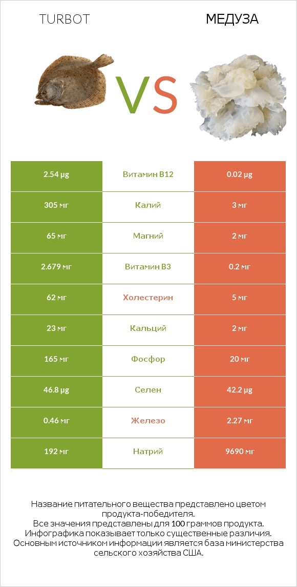 Turbot vs Медуза infographic