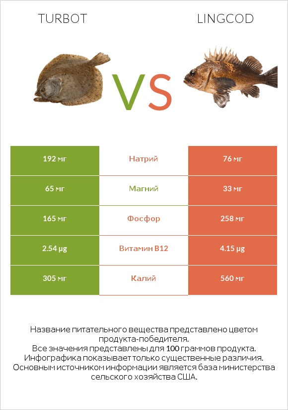 Turbot vs Lingcod infographic