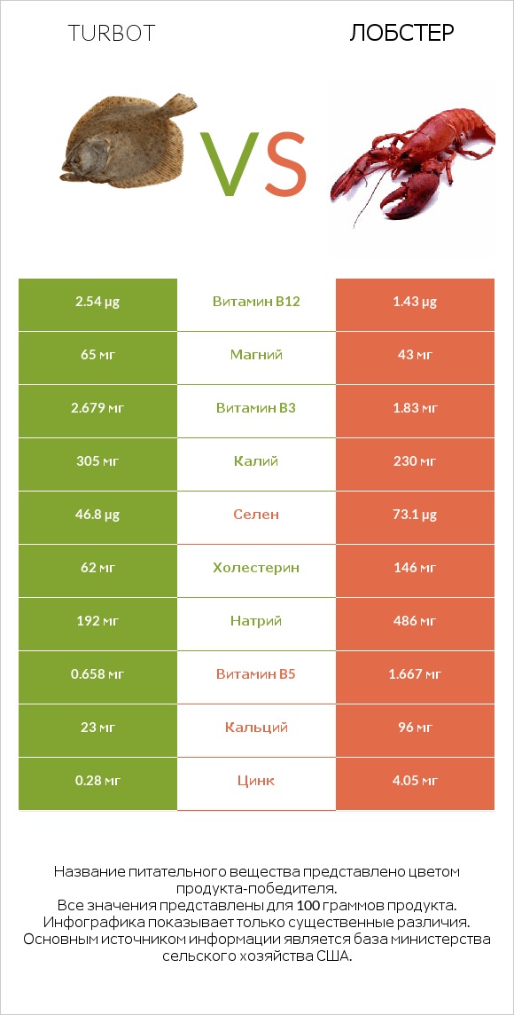 Turbot vs Лобстер infographic