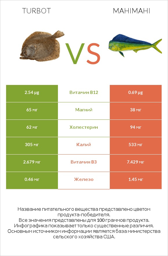 Turbot vs Mahimahi infographic