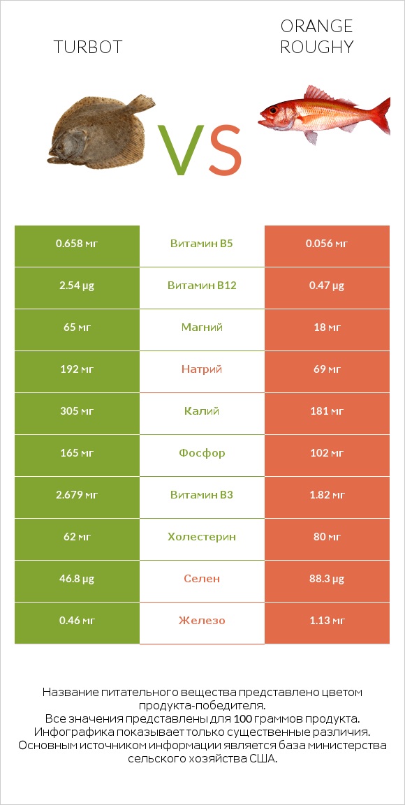 Turbot vs Orange roughy infographic