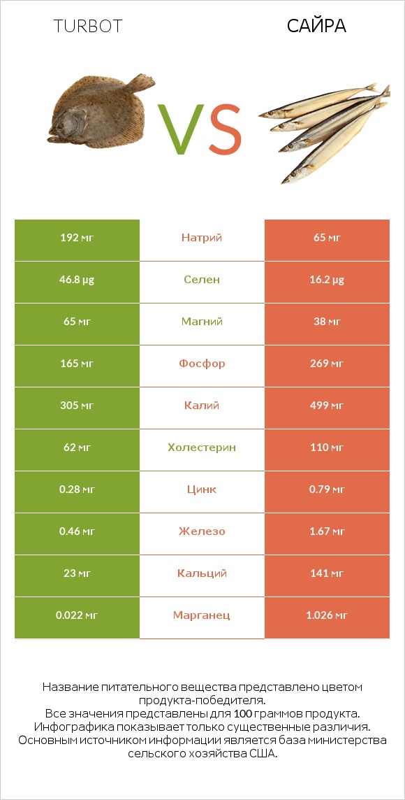 Turbot vs Сайра infographic