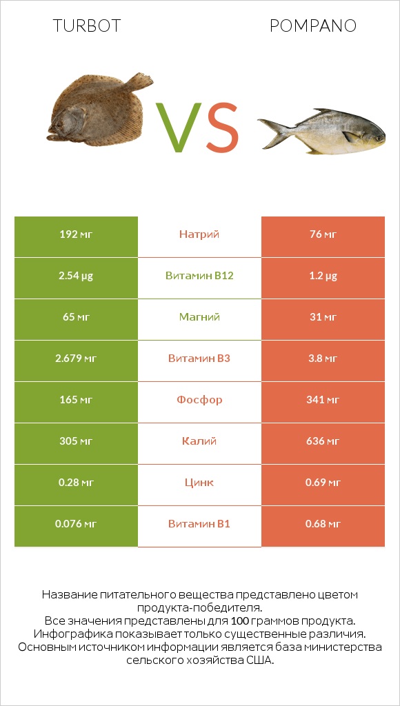 Turbot vs Pompano infographic