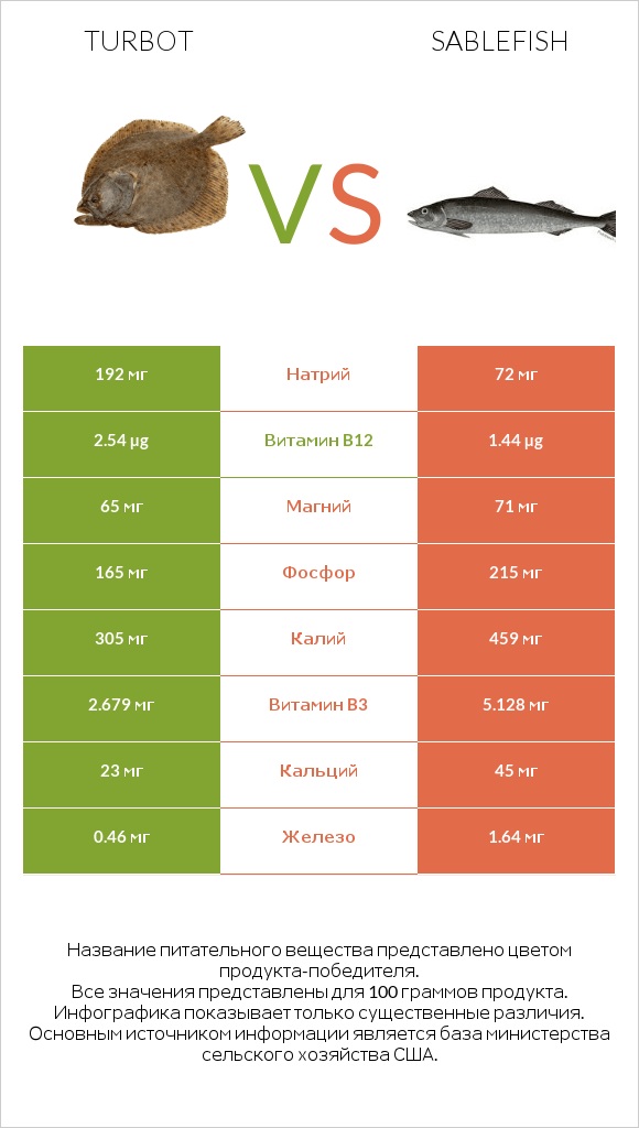 Turbot vs Sablefish infographic