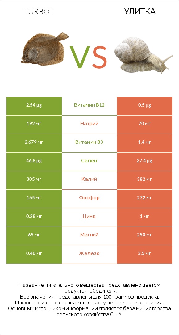 Turbot vs Улитка infographic