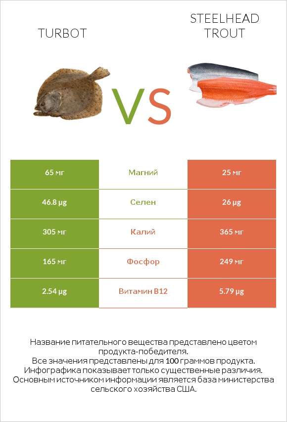 Turbot vs Steelhead trout infographic