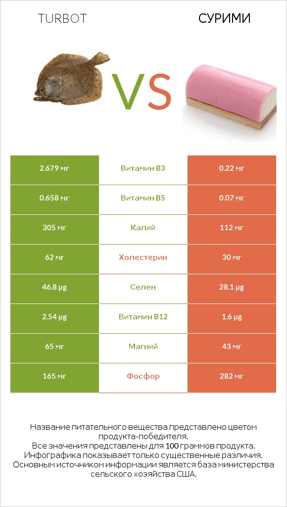 Turbot vs Сурими infographic