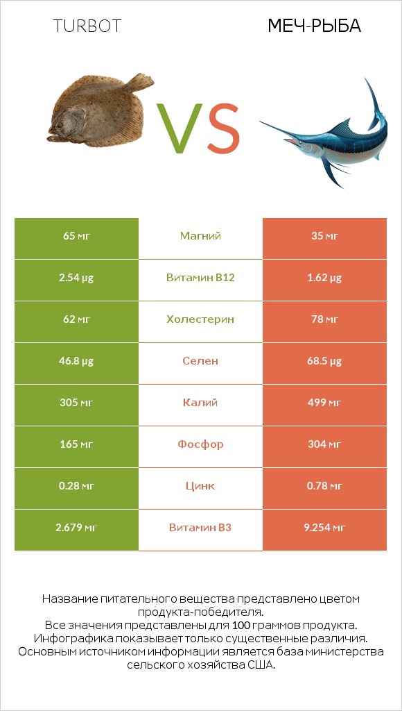 Turbot vs Меч-рыба infographic