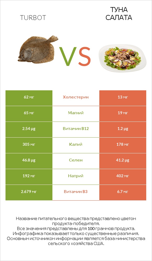 Turbot vs Туна Салата infographic