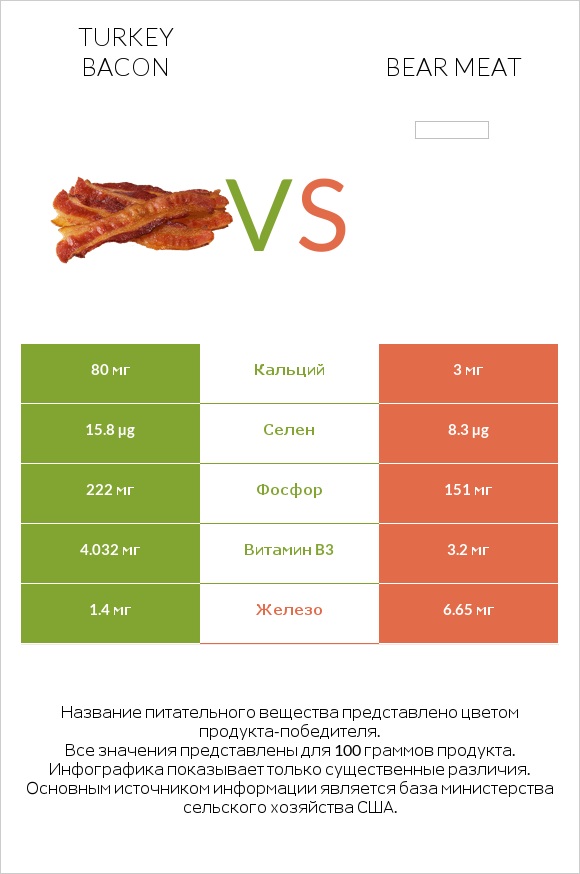 Turkey bacon vs Bear meat infographic