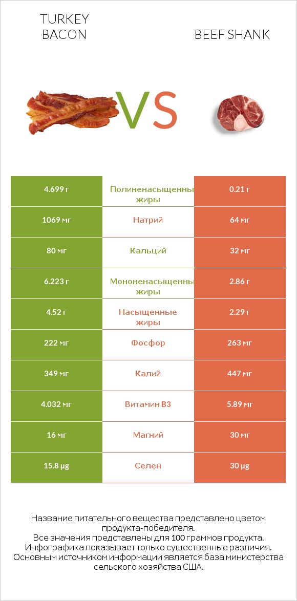 Turkey bacon vs Beef shank infographic