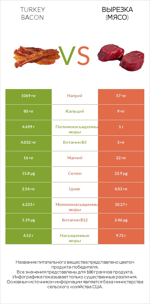 Turkey bacon vs Вырезка (мясо) infographic