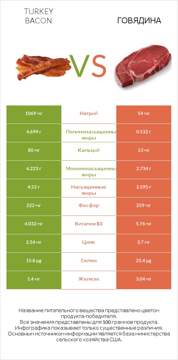 Turkey bacon vs Говядина infographic