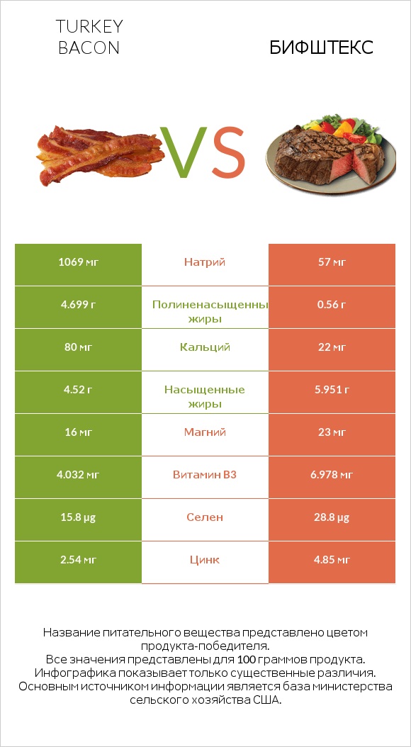 Turkey bacon vs Бифштекс infographic