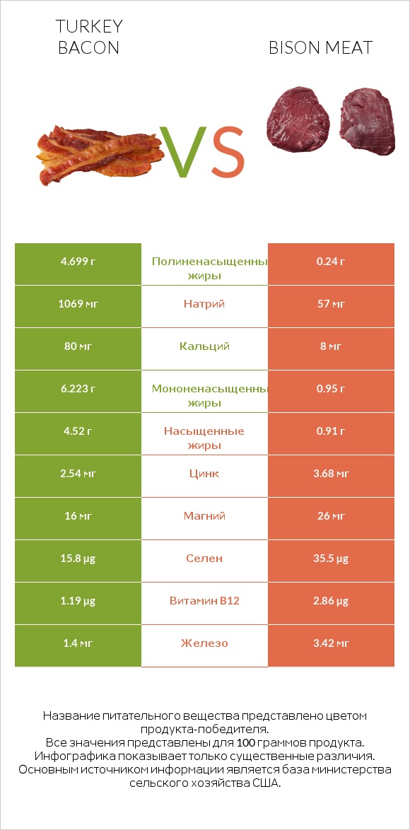 Turkey bacon vs Bison meat infographic