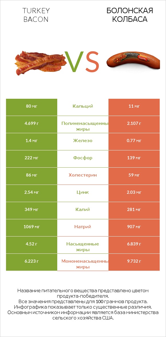 Turkey bacon vs Болонская колбаса infographic