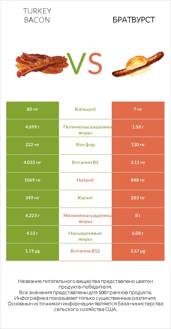 Turkey bacon vs Братвурст infographic