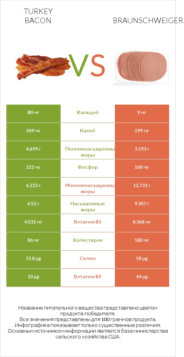 Turkey bacon vs Braunschweiger infographic