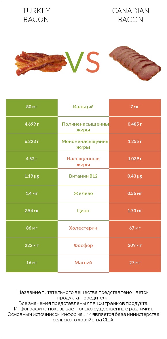 Turkey bacon vs Canadian bacon infographic