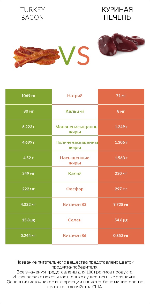 Turkey bacon vs Куриная печень infographic