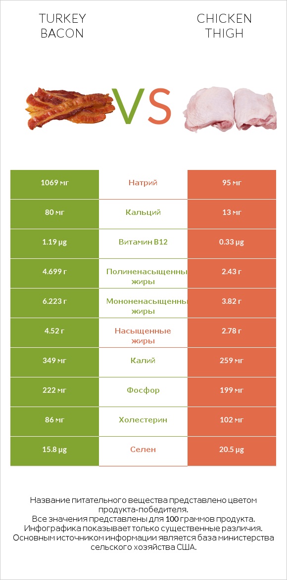 Turkey bacon vs Chicken thigh infographic